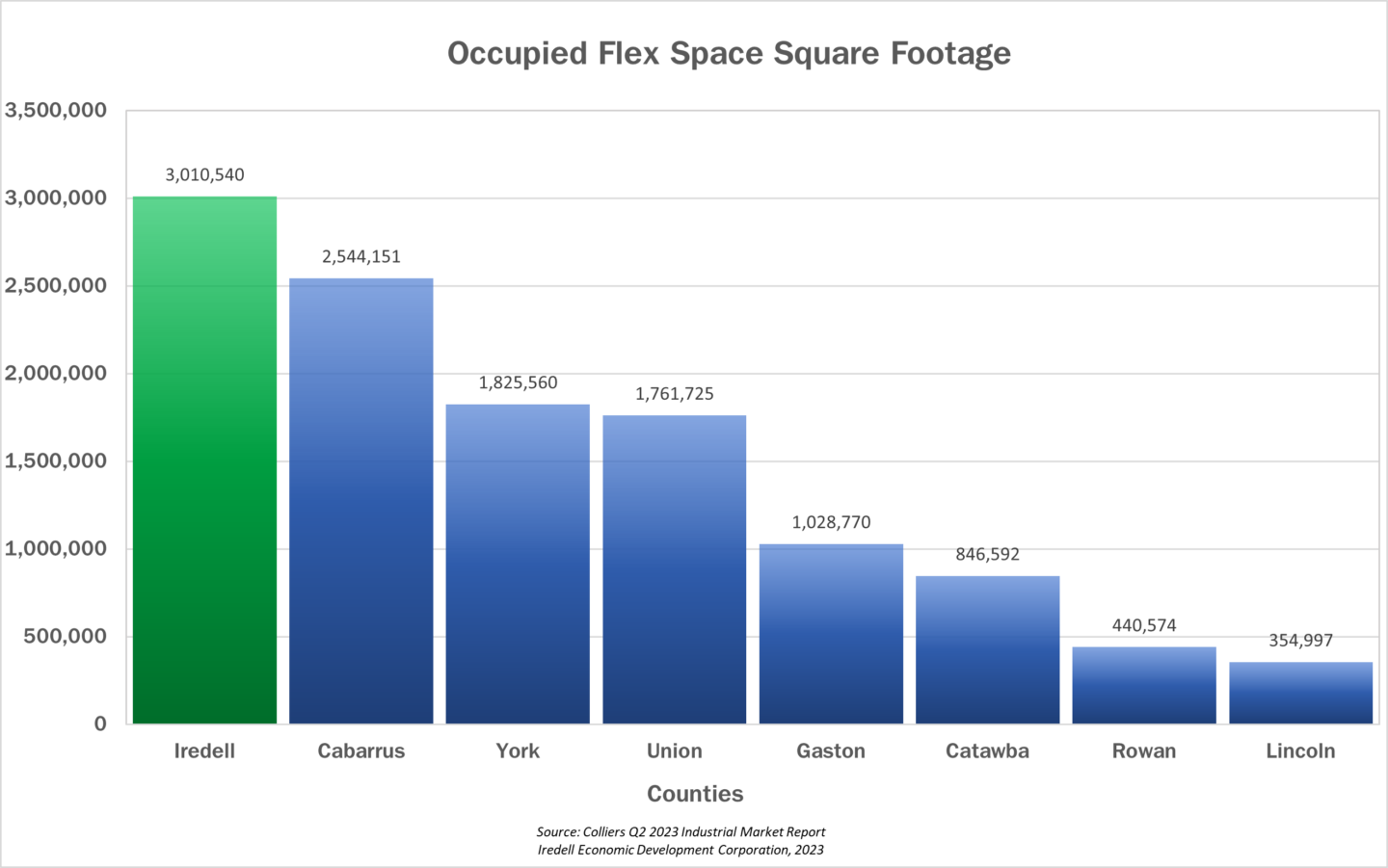 Q2 2023 Charlotte Industrial Market Report | Iredell EDC